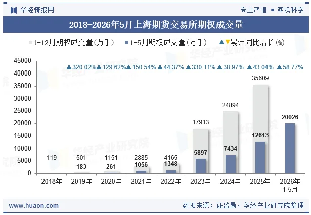2018-2026年5月上海期货交易所期权成交量 2018-2026年5月上海期货交易所期权成交量