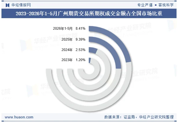 2023-2026年1-5月广州期货交易所期权成交金额占全国市场比重 2023-2026年1-5月广州期货交易所期权成交金额占全国市场比重