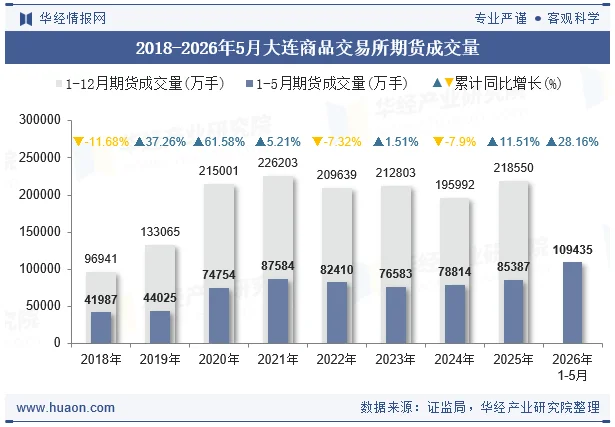 2018-2026年5月大连商品交易所期货成交量