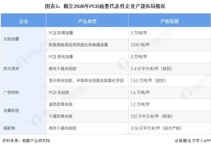 图表5：截至2026年PCB油墨代表性企业产能布局情况