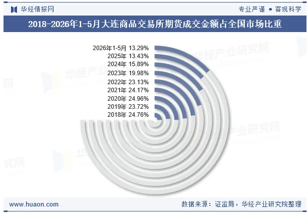 2018-2026年1-5月大连商品交易所期货成交金额占全国市场比重