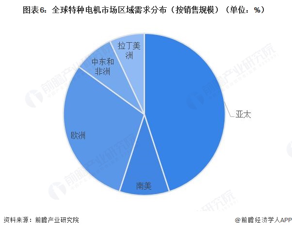 图表6:全球特种电机市场区域需求分布(按销售规模)(单位:%)