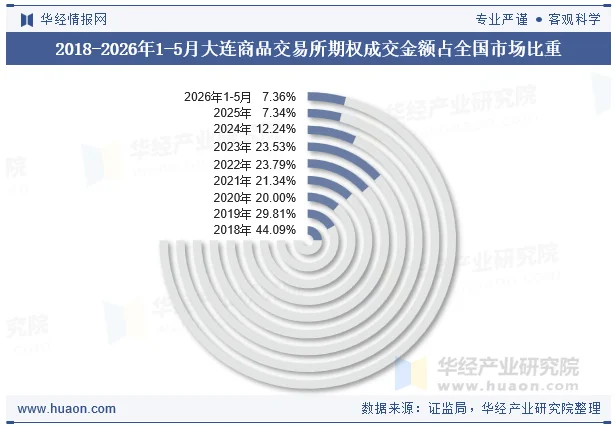 2018-2026年1-5月大连商品交易所期权成交金额占全国市场比重 2018-2026年1-5月大连商品交易所期权成交金额占全国市场比重