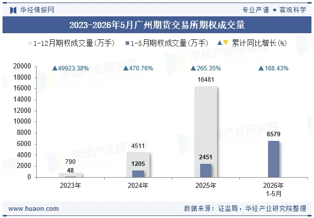 2023-2026年5月广州期货交易所期权成交量 2023-2026年5月广州期货交易所期权成交量
