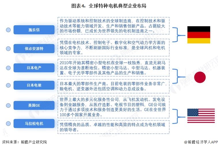 图表4:全球特种电机典型企业布局