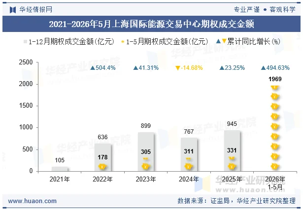 2021-2026年5月上海国际能源交易中心期权成交金额 2021-2026年5月上海国际能源交易中心期权成交金额