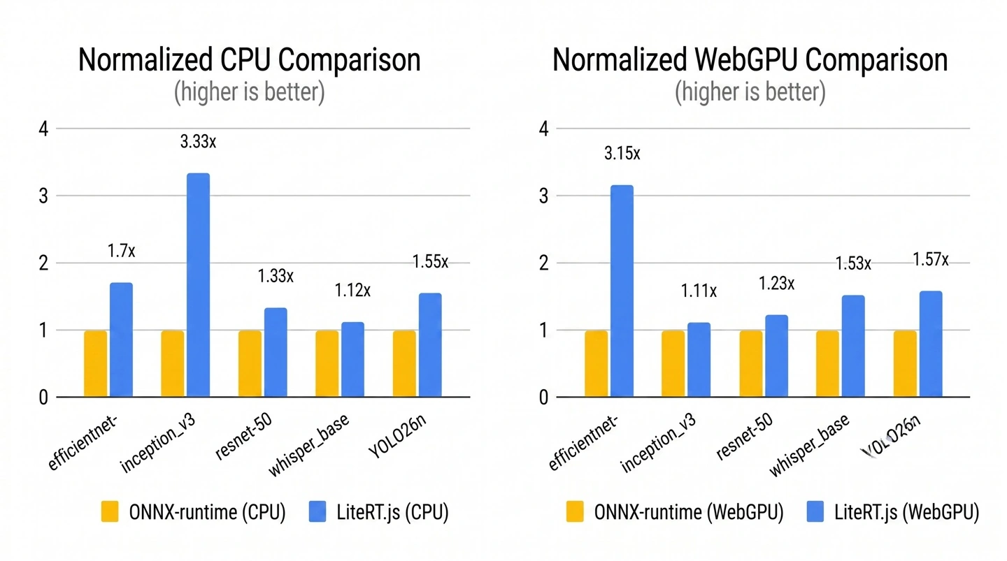 谷歌发布 LiteRT.js 库,Web AI 推理最高提速 3 倍