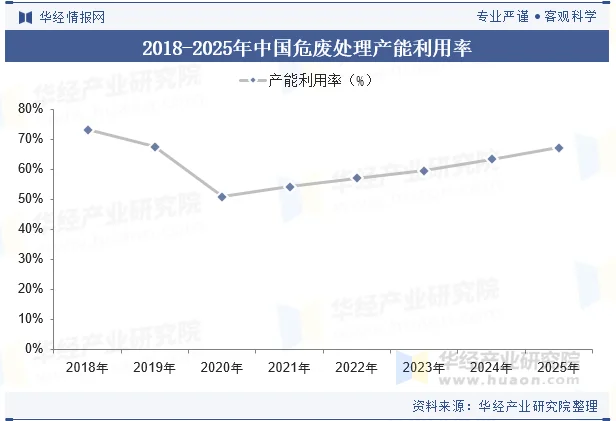 2018-2025年中国危废处理产能利用率