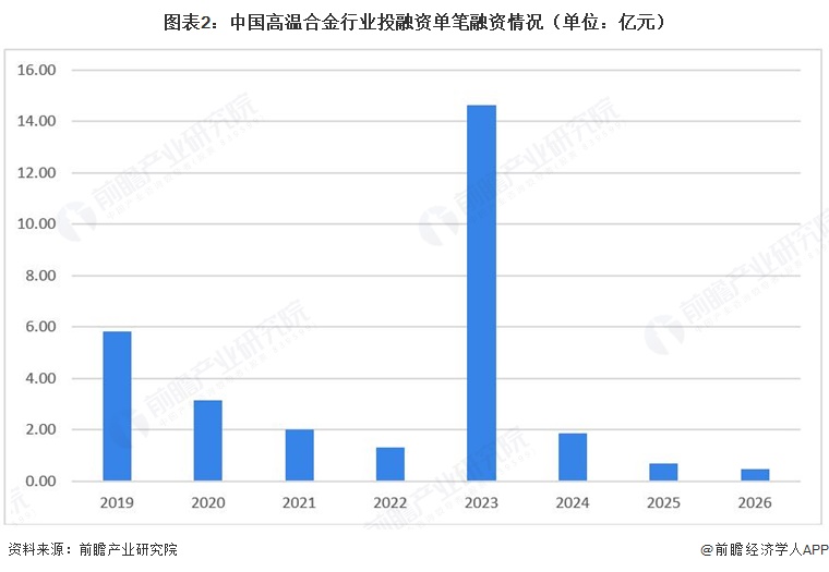 图表2：中国高温合金行业投融资单笔融资情况（单位：亿元）