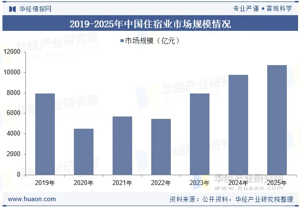 2019-2025年中国住宿业市场规模情况