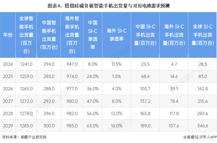 图表4：搭载硅碳负极智能手机出货量与对应电池需求预测