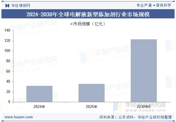 2024-2030年全球电解液新型添加剂行业市场规模