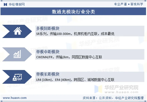 数通光模块行业分类