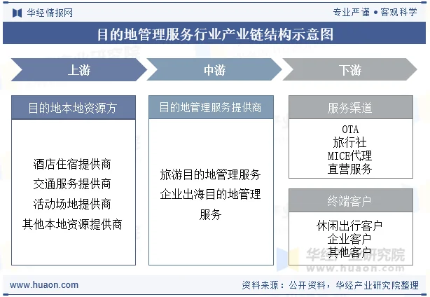 目的地管理服务行业产业链结构示意图