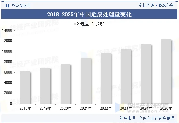 2018-2025年中国危废处理量变化