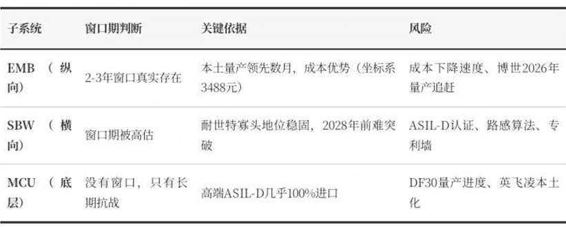 线控底盘产业化元年，国产替代的窗口期有多大？