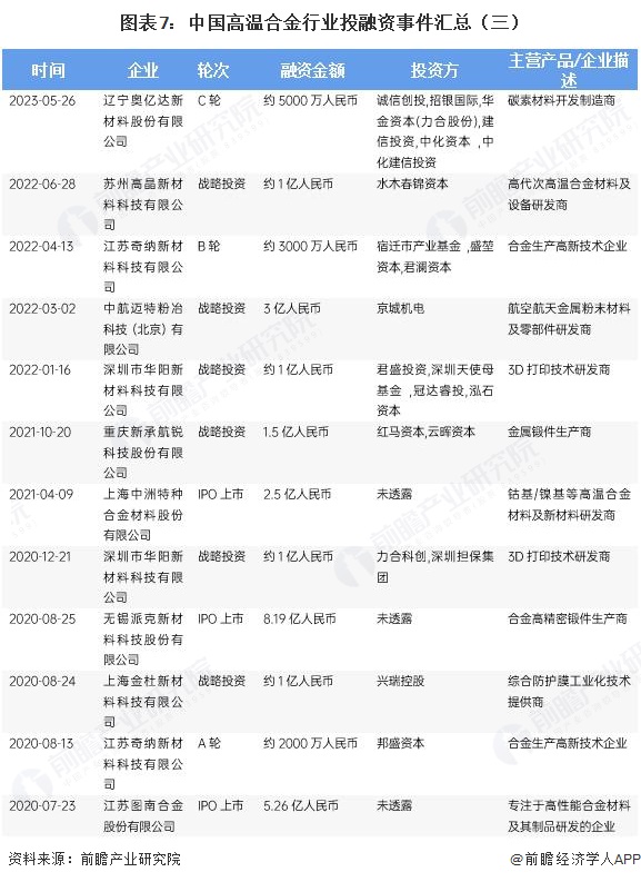 图表7：中国高温合金行业投融资事件汇总（三）