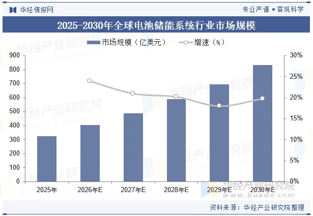 2025-2030年全球电池储能系统行业市场规模