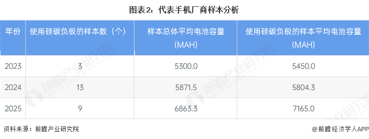 图表2：代表手机厂商样本分析