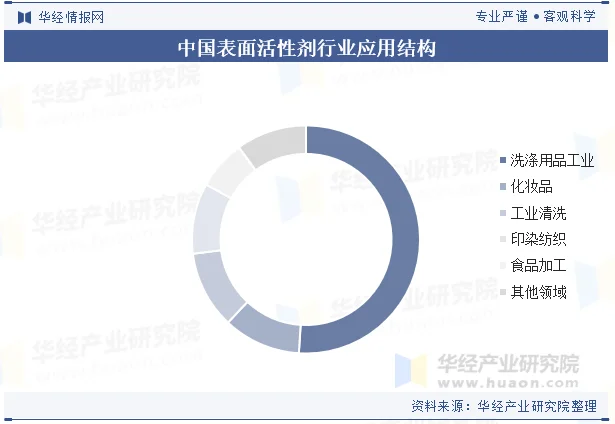 中国表面活性剂行业应用结构