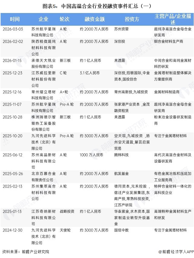 图表5：中国高温合金行业投融资事件汇总（一）