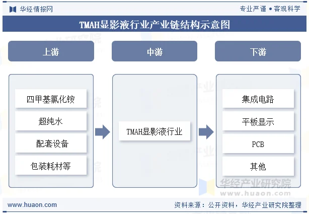 TMAH显影液行业产业链结构示意图