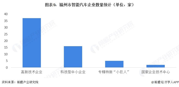 图表9：福州市智能汽车企业数量统计（单位：家）