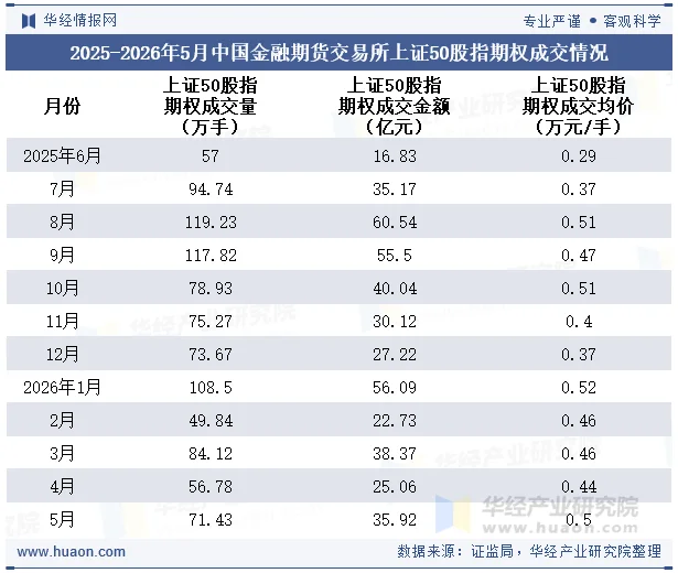 2025-2026年5月中国金融期货交易所上证50股指期权成交情况