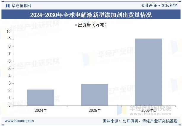2024-2030年全球电解液新型添加剂出货量情况