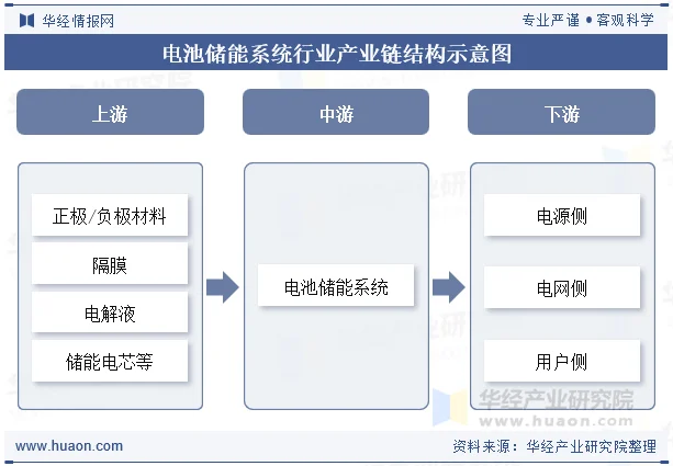 电池储能系统行业产业链结构示意图