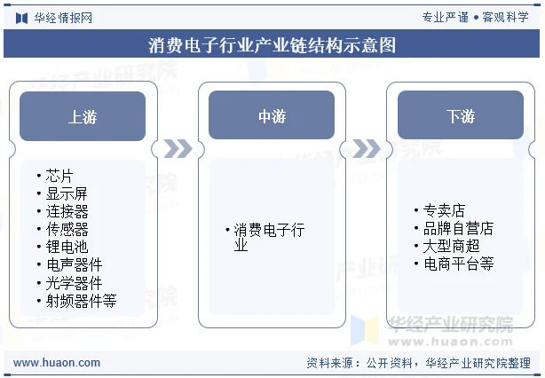 消费电子行业产业链结构示意图