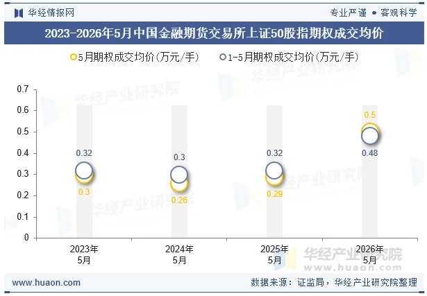 2023-2026年5月中国金融期货交易所上证50股指期权成交均价
