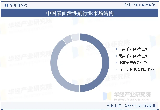 中国表面活性剂行业市场结构