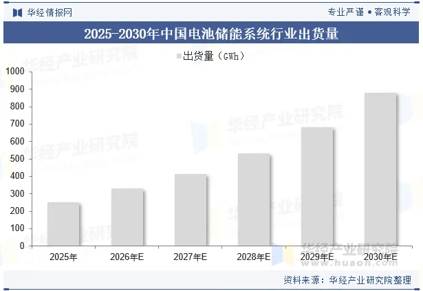 2025-2030年中国电池储能系统行业出货量