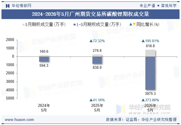 2024-2026年5月广州期货交易所碳酸锂期权成交量