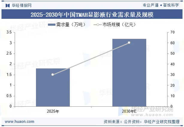 2025-2030年中国TMAH显影液行业需求量及规模
