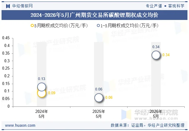 2024-2026年5月广州期货交易所碳酸锂期权成交均价