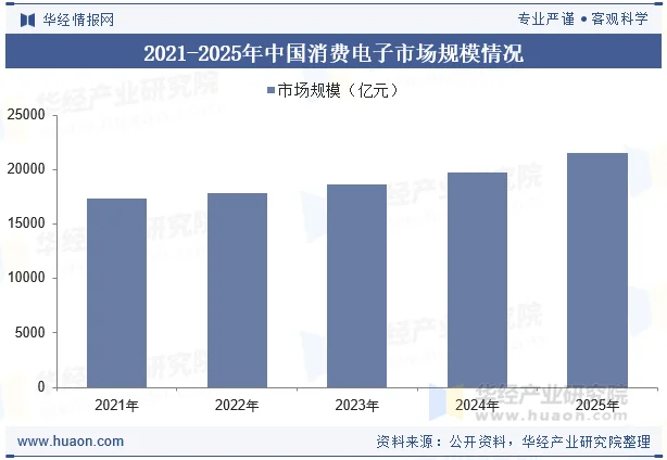 2021-2025年中国消费电子市场规模情况