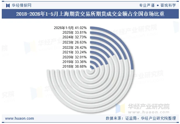 2018-2026年1-5月上海期货交易所期货成交金额占全国市场比重