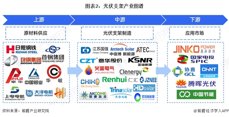 图表2：光伏支架产业图谱