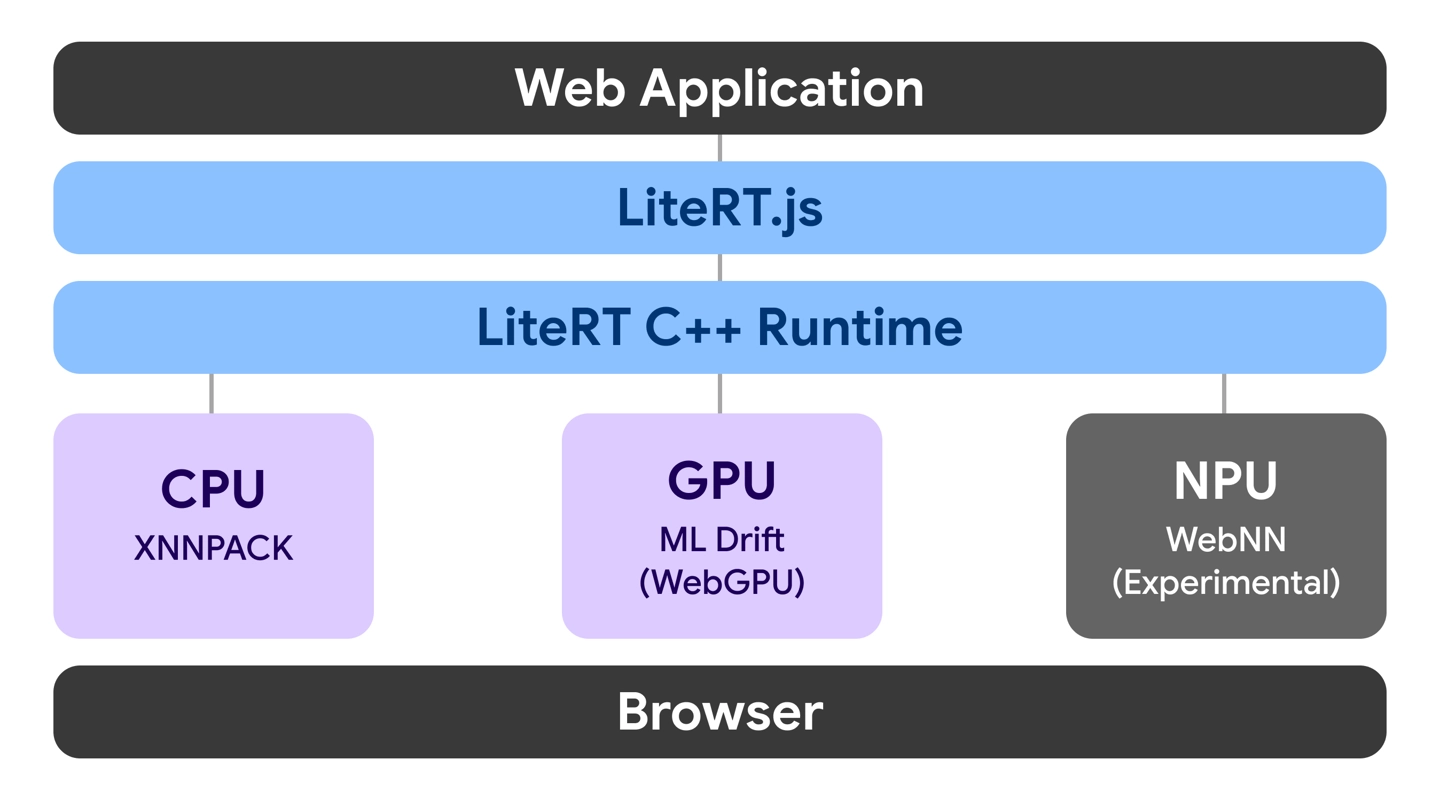 谷歌发布 LiteRT.js 库,Web AI 推理最高提速 3 倍