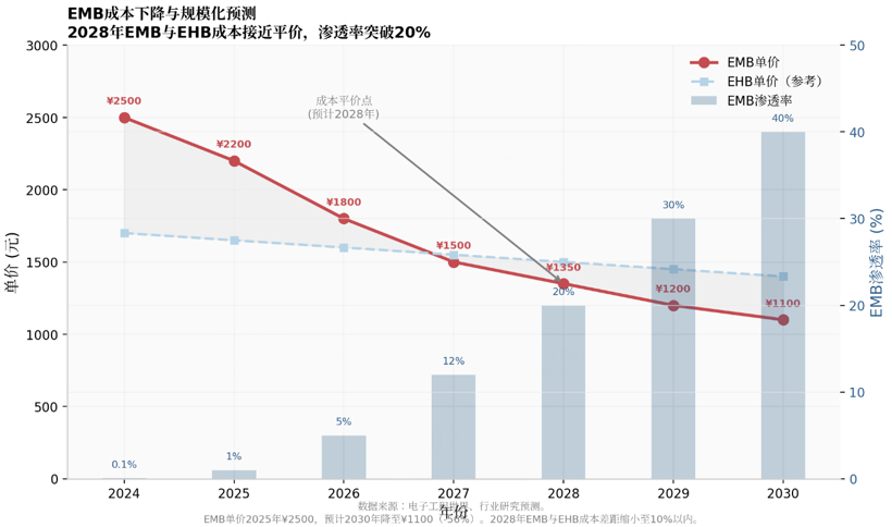 线控底盘产业化元年，国产替代的窗口期有多大？