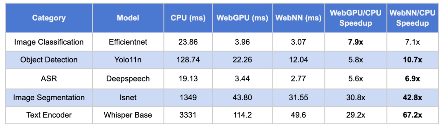 谷歌发布 LiteRT.js 库,Web AI 推理最高提速 3 倍 Classical model perf (1)