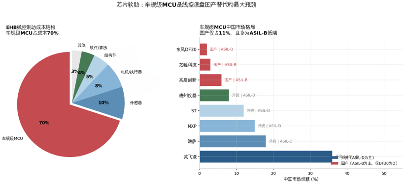线控底盘产业化元年，国产替代的窗口期有多大？