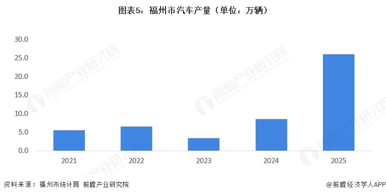 图表5：福州市汽车产量（单位：万辆）