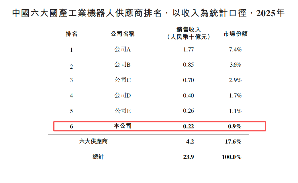雷军投的山东机器人龙头，刚IPO了