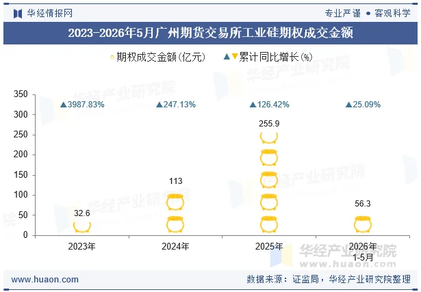 2023-2026年5月广州期货交易所工业硅期权成交金额