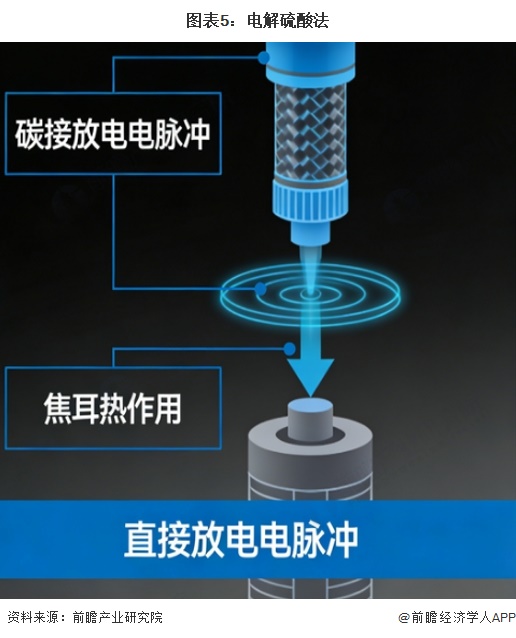 图表5：电解硫酸法