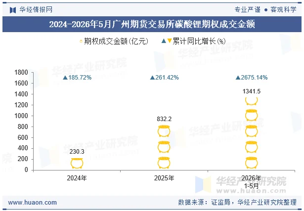 2024-2026年5月广州期货交易所碳酸锂期权成交金额