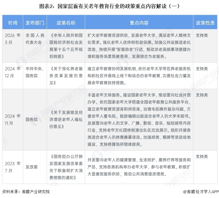 图表2：国家层面有关老年教育行业的政策重点内容解读（一）